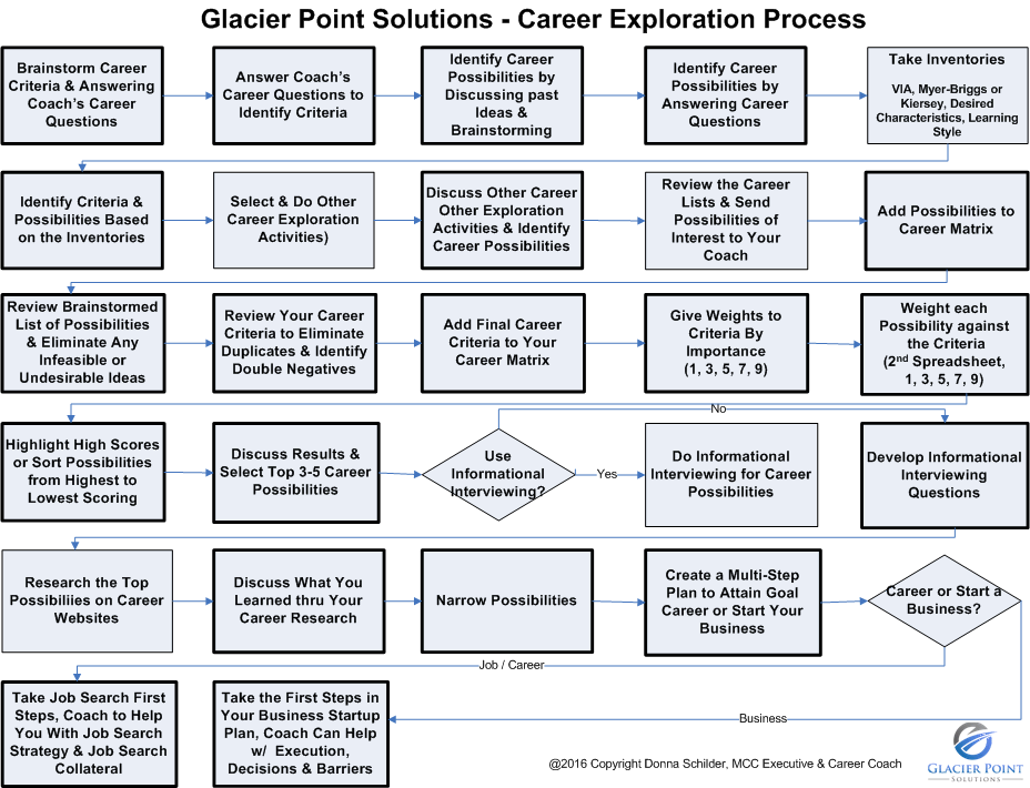 Career Exploration Process Flowchart