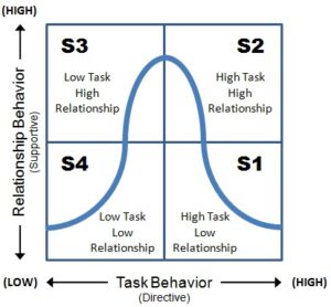 The Hersey-Blanchard Situational Leadership Model